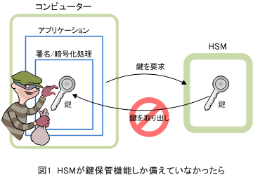 図1 HSMが鍵保管機能しか備えていなかったら